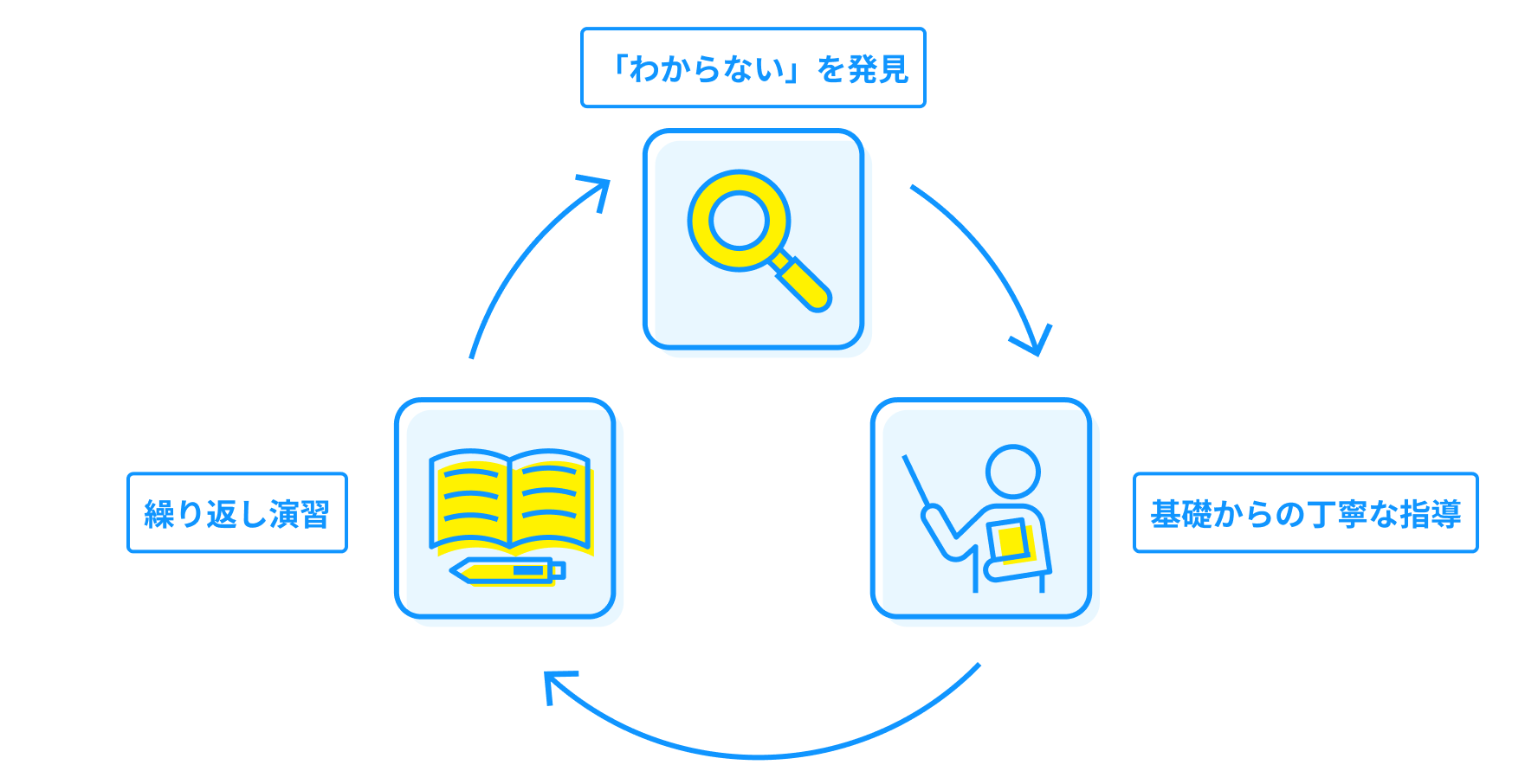 「わからない」を発見→基礎からの丁寧な指導→繰り返し演習のサイクル図