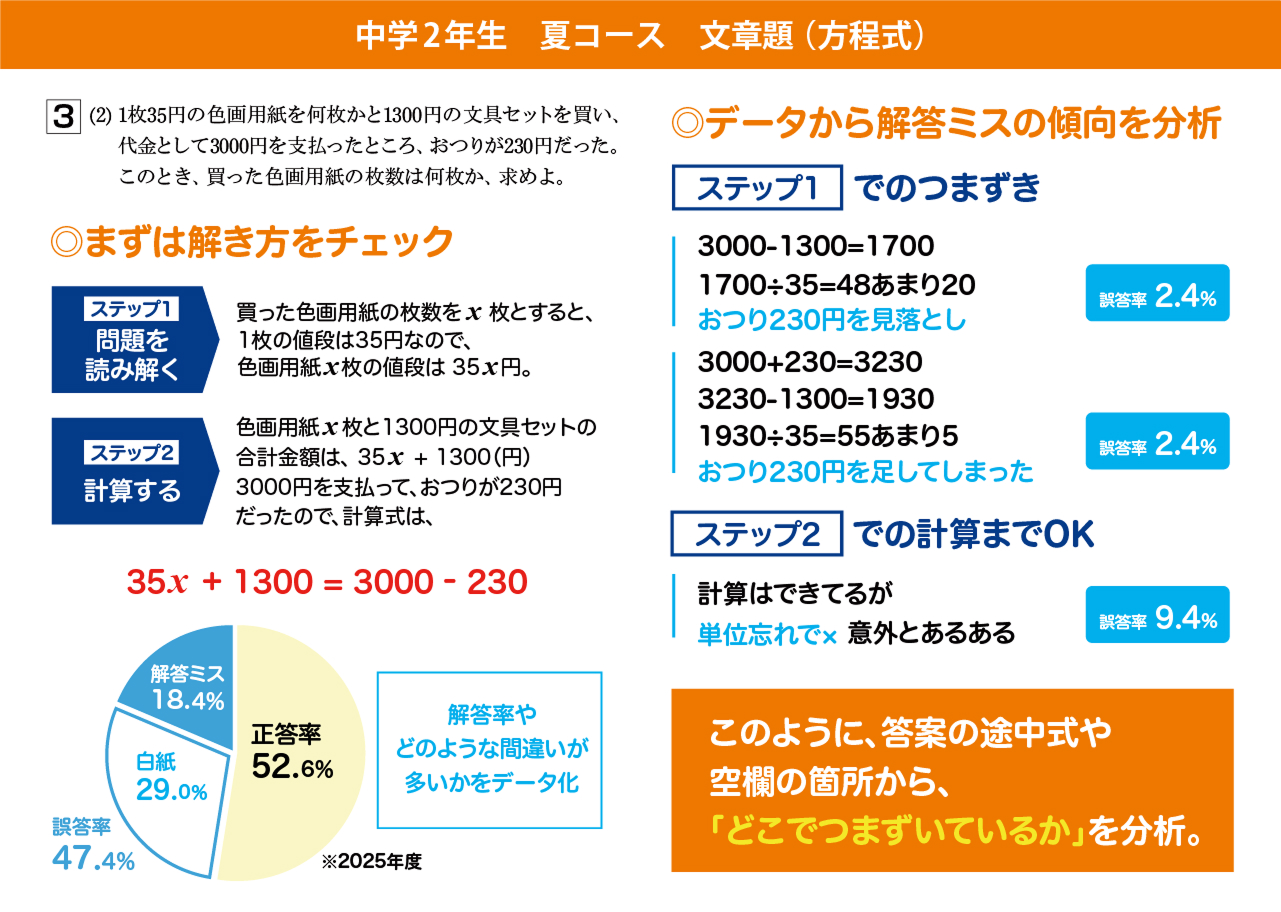 中学2年生 夏コース 文章題（方程式）の分析例